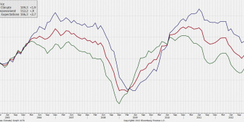 Indeks Ifo i jego składowe <span> Źródło: Bloomberg
