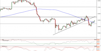 Wykres 4- godzinowy kursu EUR/USD<span> Źródło: TMS Direct