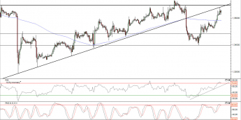 Wykres godzinowy kursu EUR/USD<span> Źródło: TMS Direct