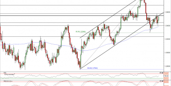 Wykres dzienny kursu EUR/USD<span>Źródło: TMS Direct