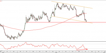 Wykres dzienny XAU/USD z dn. 22.11 <span> Źródło: TMSDirect