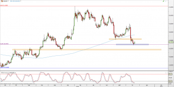 Wykres dzienny kursu XAG/USD <span> Źródło: TMS Direct <span>