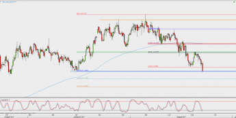 Wykres 4-godzinowy USD/JPY; Źródło: TMS Direct