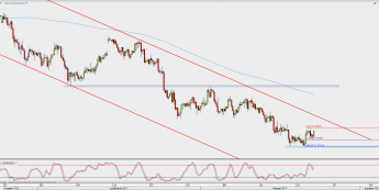 Wykres 4-godzinowy AUD/USD; Źródło: TMS Direct