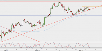 Wykres 4-godzinowy USD/CAD; Źródło: TMS Direct