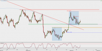 Wykres 4-godzinowy EUR/USD; Źródło: TMS Direct