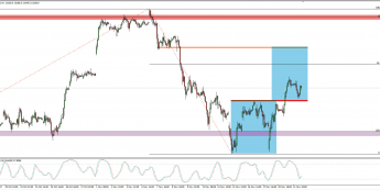 Wykres godzinowy CFD na DAX; Źródło: TMS Connect