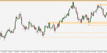 USD/JPY - wykres 1D; Źródło: TMS Connect