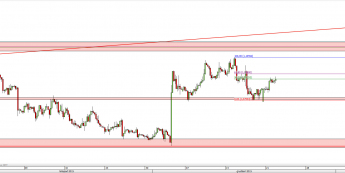Wykres 4-godzinowy kursu EUR/USD <span> Źródło: TMS Direct <span>