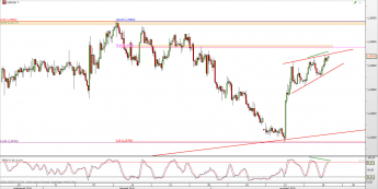 Wykres 4-godzinowy kursu USD/CAD <span> Źródło: TMS Direct <span>