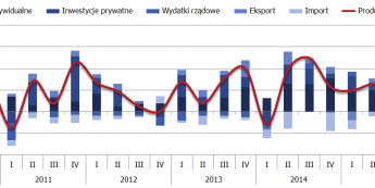 Amerykański wzrost zaskakuje ponownie
