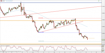 Wykres 4-godzinowy kursu AUD/USD <span> Źródło: TMS Direct <span>