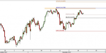 Wykres czterogodzinowy USD/JPY. Źródło: TMS Direct