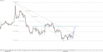 Wykres czterogodzinowy kursu EUR/USD <span> Źródło: TMS Direct<span>