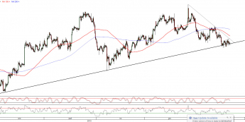 Wykres 4- godzinowy kursu EUR/USD <span>Źródło:TMS Direct<span>