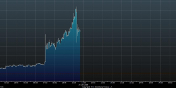 Wykres tickowy kursu EUR/TRY  <span> Źródło: Bloomberg <span>