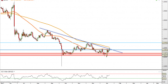GBP/USD: przebicie linii łączącej szczyty