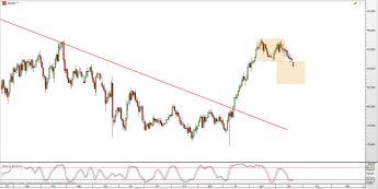 Wykres dzienny kursu CAD/JPY <span> Źródło: TMS Direct <span>