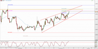 Wykres 4-godzinowy kursu EUR/USD <span> Źródło: TMS Direct <span>