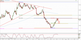 Wykres dzienny kursu XAU/USD <span> Źródło: TMS Direct <span>
