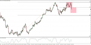 Wykres 4-godzinowy AUD/JPY; Źródło: TMS Connect
