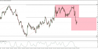 Wykres godzinowy AUD/JPY; Źródło: TMS Connect