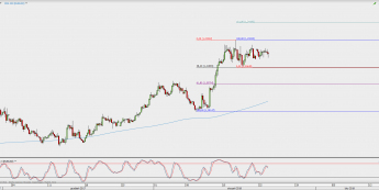 Wykres 4-godzinowy EUR/USD; Źródło: TMS Direct