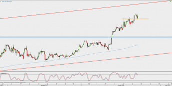 Wykres 4-godzinowy GBP/USD; Źródło: TMS Direct