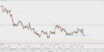 Wykres godzinowy USD/JPY; Źródło: TMS Direct
