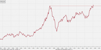 Wykres miesięczny liniowy WIG; Źródło: Bloomberg Wykres miesięczny liniowy WIG; Źródło: Bloomberg