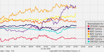 Przebieg notowań crossów walut G10 z USD od początku dnia; Źródło: Bloomberg