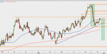 USD/CAD - wykres 1D; Źródło: TMS Direct