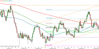 AUD/USD - wykres 1D; Źródło: TMS Direct