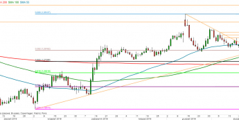 GBP/USD - wykres 1D; Źródło: TMSDirect