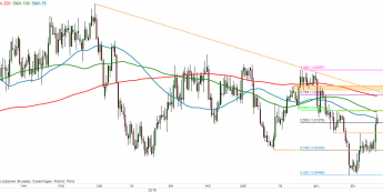USD/CAD - wykres 1D; Źródło: TMS Direct