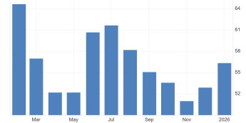 Indeks Uniwersytetu Michigan najwyżej od sierpnia