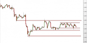 Wykres 4-godzinowy kursu EUR/USD <span> Źródło: TMS Direct <span>
