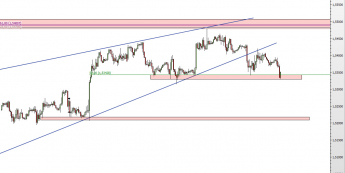 Wykres godzinowy kursu GBP/USD <span> Źródło: TMS Direct <span>