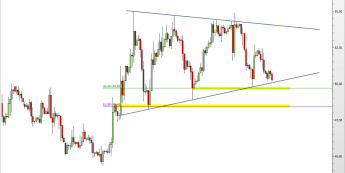 Wykres 4-godzinowy CFD na Oil WTI <span> Źródło: TMS Direct <span>