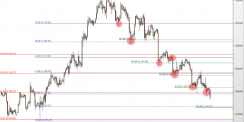 Wykres 4-godzinowy kursu XAU/USD <span> Źródło: TMS Direct <span>
