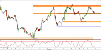 Wykres godzinowy CFD na ropę WTI <span> Źródło: TMS Direct <span>