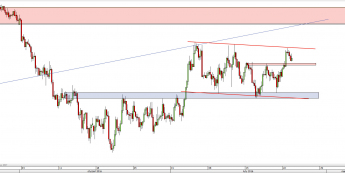 Wykres 4-godzinowy kursu NZD/USD <span> Źródło: TMS Direct <span>