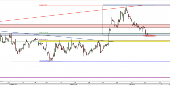 Wykres 4-godzinowy kursu EUR/USD <span> Źródło: TMS Direct <span>