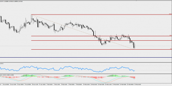 Wykres czterogodzinowy USD/ZAR; Źródło: TMS Trader
