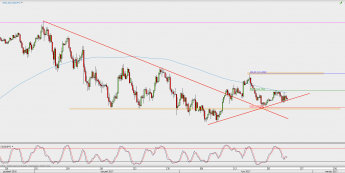 Wykres 4-godzinowy USD/JPY; Źródło: TMS Direct