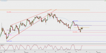 Wykres 4-godzinowy EUR/USD; Źródło: TMS Direct