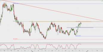 Wykres dzienny AUD/NZD; Źródło: TMS Direct