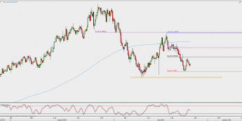 Wykres 4-godzinowy AUD/USD; Źródło: TMS Direct