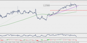 Wykres godzinowy USD/CAD; Źródło: TMS Connect