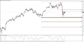 Wykres dzienny CFD na DAX; Źródło: TMS Connect